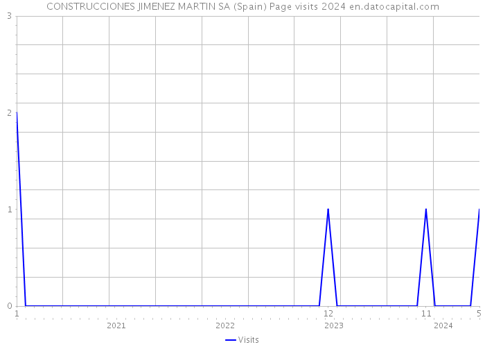 CONSTRUCCIONES JIMENEZ MARTIN SA (Spain) Page visits 2024 