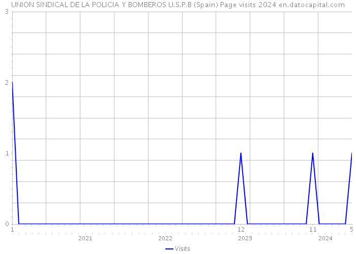 UNION SINDICAL DE LA POLICIA Y BOMBEROS U.S.P.B (Spain) Page visits 2024 