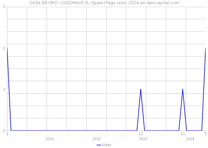 CASA DE ORO -GOLDHAUS SL (Spain) Page visits 2024 