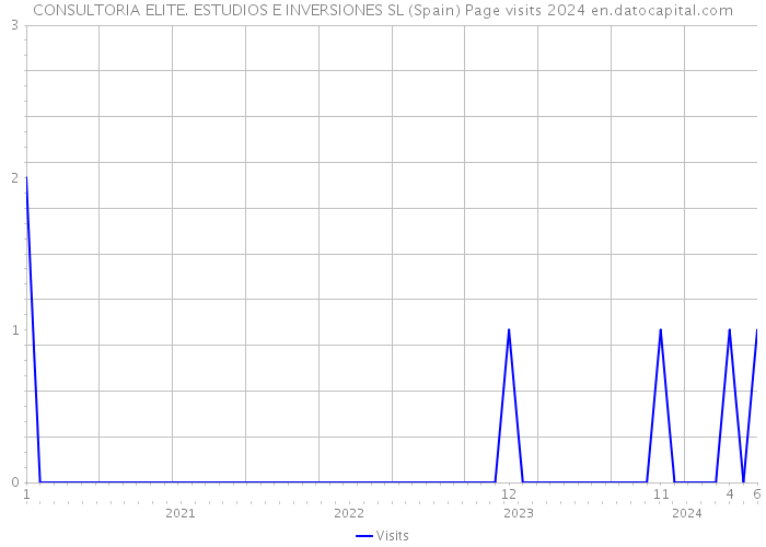 CONSULTORIA ELITE. ESTUDIOS E INVERSIONES SL (Spain) Page visits 2024 