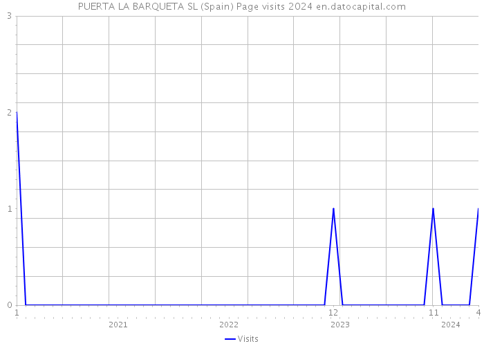 PUERTA LA BARQUETA SL (Spain) Page visits 2024 
