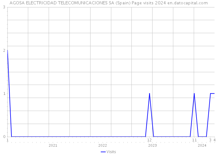 AGOSA ELECTRICIDAD TELECOMUNICACIONES SA (Spain) Page visits 2024 