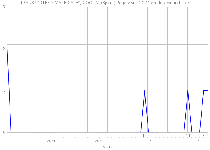 TRANSPORTES Y MATERIALES, COOP V. (Spain) Page visits 2024 