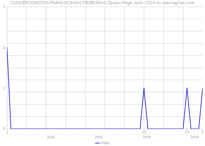 CONCEPCIONISTAS FRANCISCANAS FEDERADAS (Spain) Page visits 2024 
