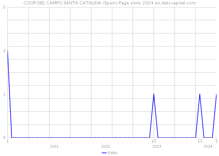 COOP DEL CAMPO SANTA CATALINA (Spain) Page visits 2024 