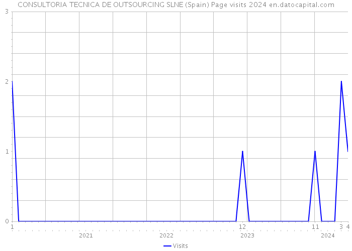CONSULTORIA TECNICA DE OUTSOURCING SLNE (Spain) Page visits 2024 
