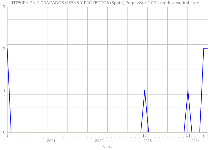 INTEGRA SA Y DRAGADOS OBRAS Y PROYECTOS (Spain) Page visits 2024 