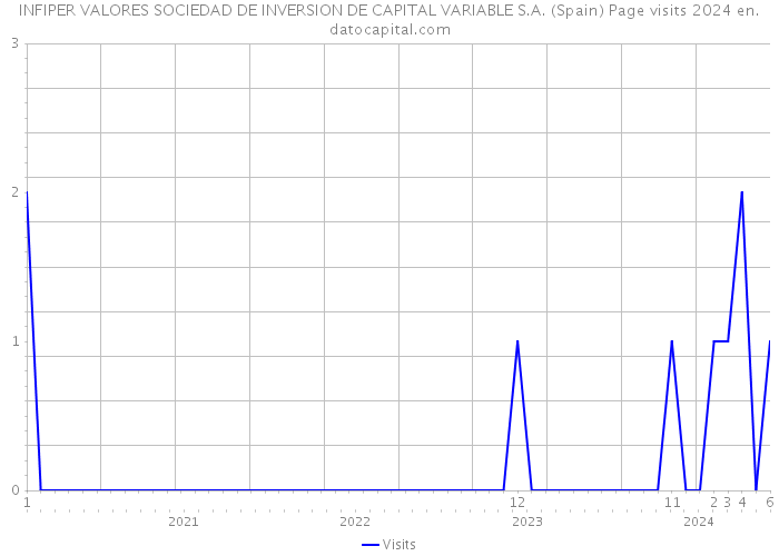 INFIPER VALORES SOCIEDAD DE INVERSION DE CAPITAL VARIABLE S.A. (Spain) Page visits 2024 