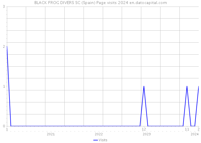 BLACK FROG DIVERS SC (Spain) Page visits 2024 