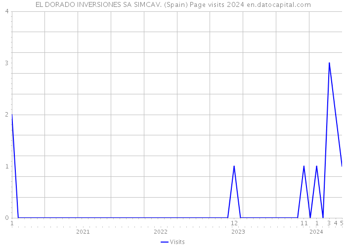 EL DORADO INVERSIONES SA SIMCAV. (Spain) Page visits 2024 