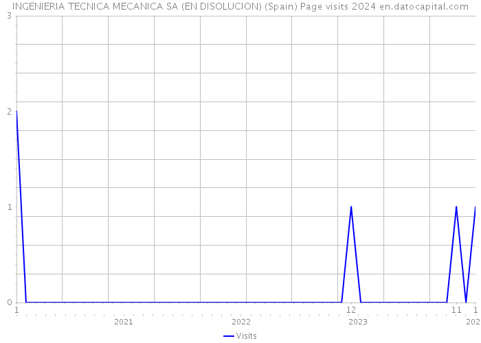 INGENIERIA TECNICA MECANICA SA (EN DISOLUCION) (Spain) Page visits 2024 