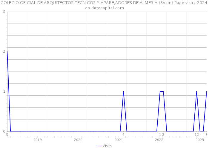 COLEGIO OFICIAL DE ARQUITECTOS TECNICOS Y APAREJADORES DE ALMERIA (Spain) Page visits 2024 