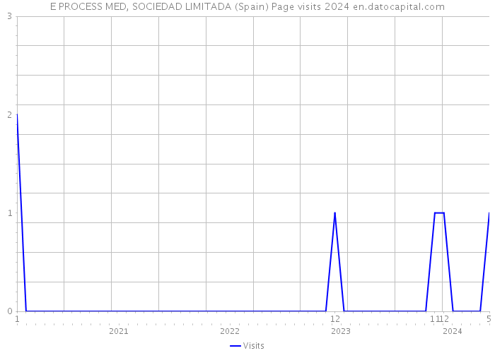 E PROCESS MED, SOCIEDAD LIMITADA (Spain) Page visits 2024 