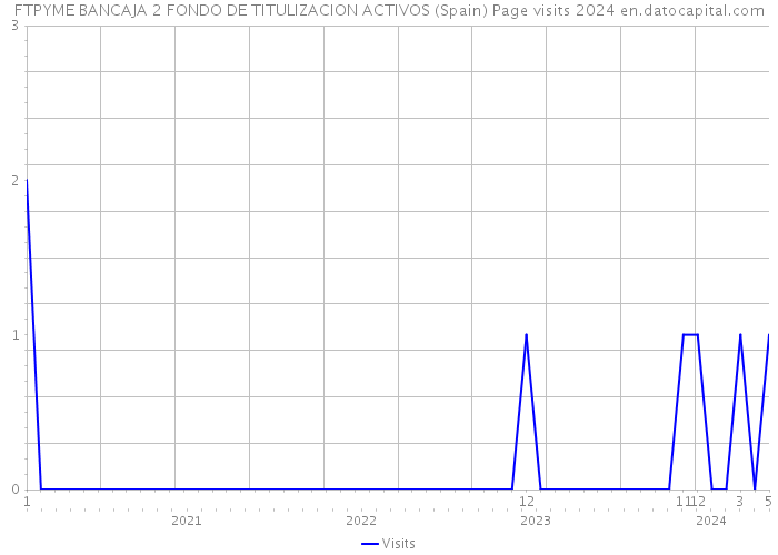 FTPYME BANCAJA 2 FONDO DE TITULIZACION ACTIVOS (Spain) Page visits 2024 