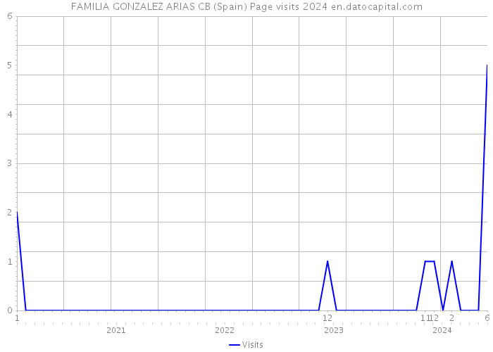 FAMILIA GONZALEZ ARIAS CB (Spain) Page visits 2024 