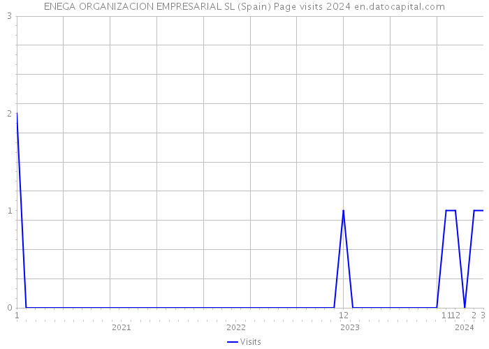 ENEGA ORGANIZACION EMPRESARIAL SL (Spain) Page visits 2024 