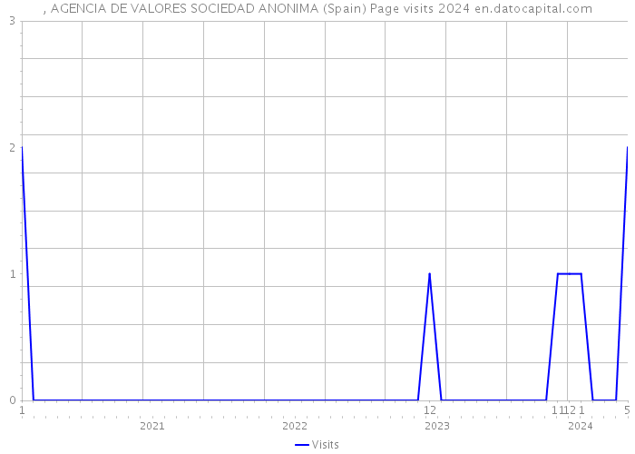 , AGENCIA DE VALORES SOCIEDAD ANONIMA (Spain) Page visits 2024 