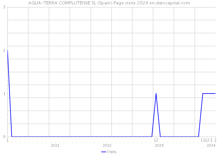AQUA-TERRA COMPLUTENSE SL (Spain) Page visits 2024 