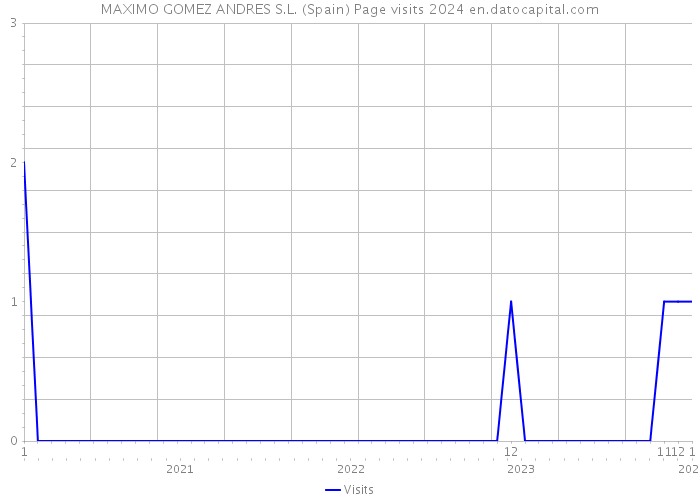 MAXIMO GOMEZ ANDRES S.L. (Spain) Page visits 2024 