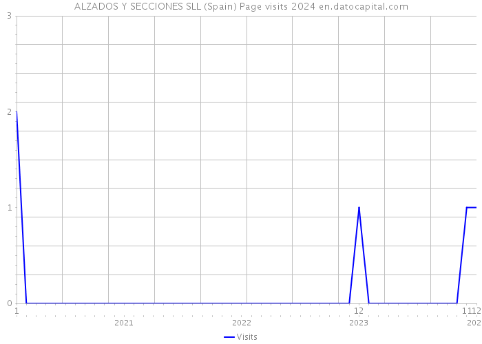 ALZADOS Y SECCIONES SLL (Spain) Page visits 2024 
