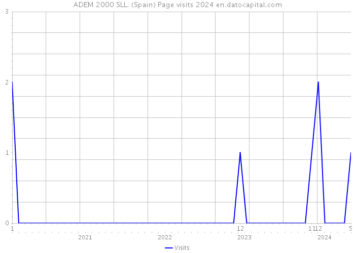 ADEM 2000 SLL. (Spain) Page visits 2024 