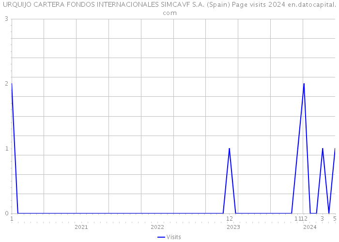 URQUIJO CARTERA FONDOS INTERNACIONALES SIMCAVF S.A. (Spain) Page visits 2024 