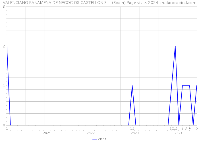 VALENCIANO PANAMENA DE NEGOCIOS CASTELLON S.L. (Spain) Page visits 2024 