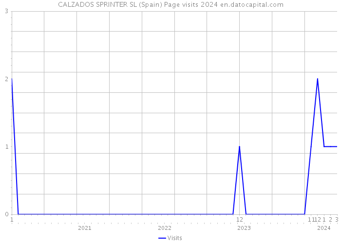 CALZADOS SPRINTER SL (Spain) Page visits 2024 