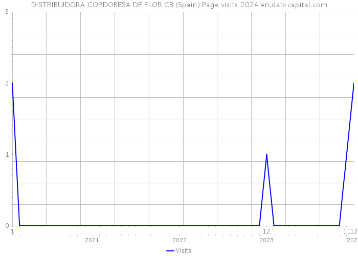 DISTRIBUIDORA CORDOBESA DE FLOR CB (Spain) Page visits 2024 