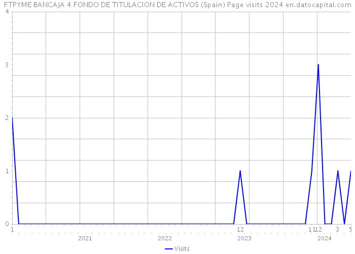 FTPYME BANCAJA 4 FONDO DE TITULACION DE ACTIVOS (Spain) Page visits 2024 
