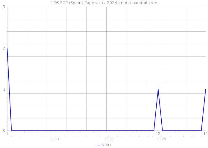 126 SCP (Spain) Page visits 2024 