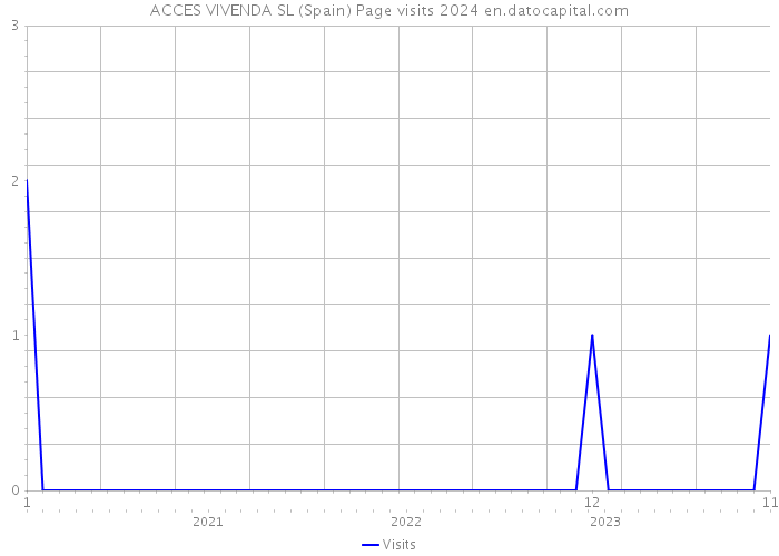 ACCES VIVENDA SL (Spain) Page visits 2024 