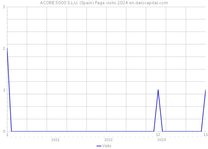 ACORE 5000 S.L.U. (Spain) Page visits 2024 