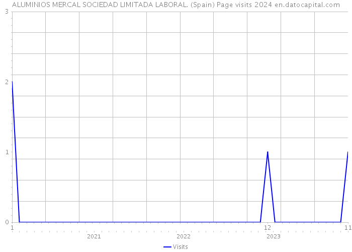 ALUMINIOS MERCAL SOCIEDAD LIMITADA LABORAL. (Spain) Page visits 2024 