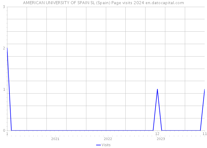 AMERICAN UNIVERSITY OF SPAIN SL (Spain) Page visits 2024 