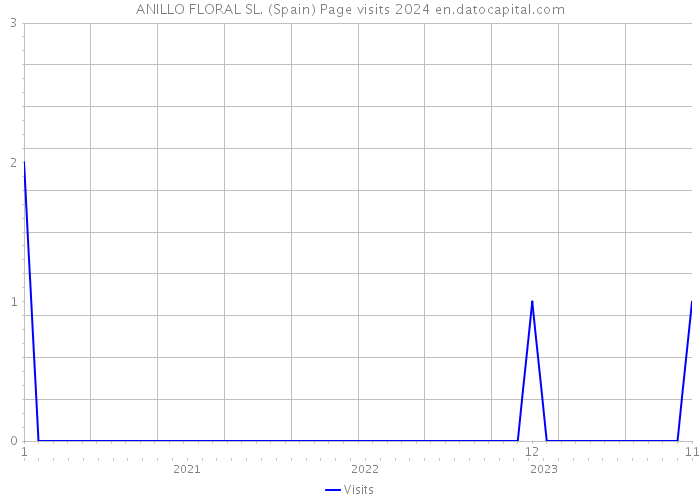 ANILLO FLORAL SL. (Spain) Page visits 2024 