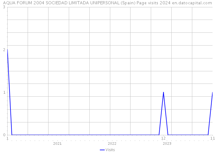 AQUA FORUM 2004 SOCIEDAD LIMITADA UNIPERSONAL (Spain) Page visits 2024 