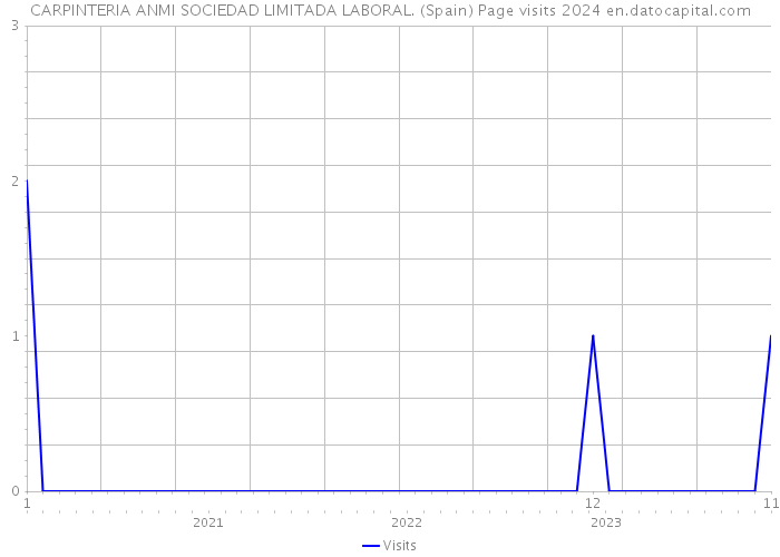 CARPINTERIA ANMI SOCIEDAD LIMITADA LABORAL. (Spain) Page visits 2024 