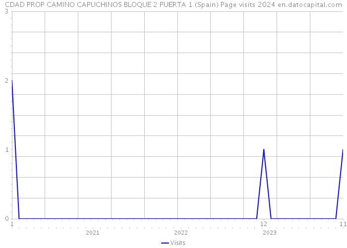 CDAD PROP CAMINO CAPUCHINOS BLOQUE 2 PUERTA 1 (Spain) Page visits 2024 