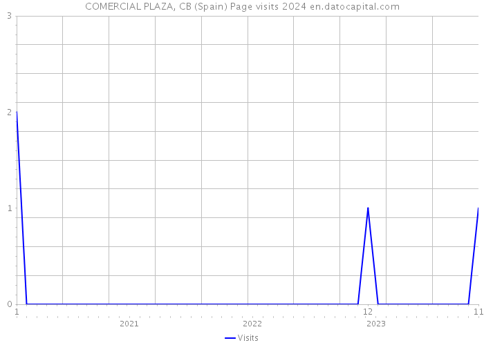 COMERCIAL PLAZA, CB (Spain) Page visits 2024 