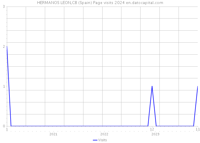 HERMANOS LEON,CB (Spain) Page visits 2024 