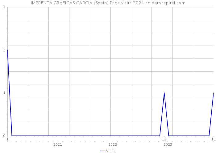 IMPRENTA GRAFICAS GARCIA (Spain) Page visits 2024 