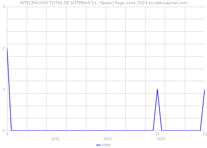 INTEGRACION TOTAL DE SISTEMAS S.L. (Spain) Page visits 2024 