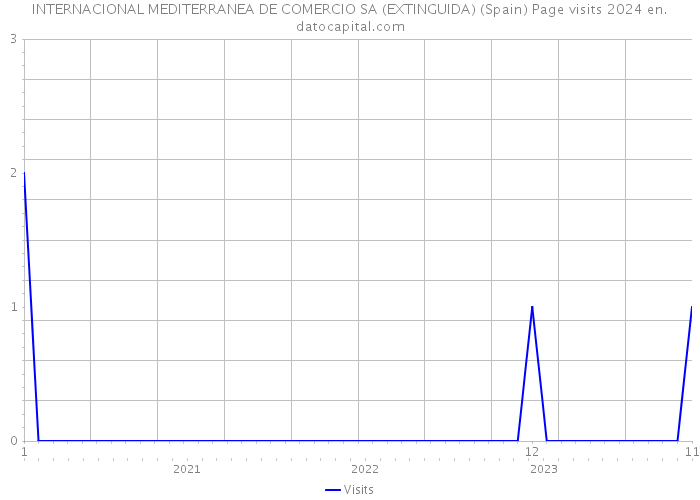 INTERNACIONAL MEDITERRANEA DE COMERCIO SA (EXTINGUIDA) (Spain) Page visits 2024 