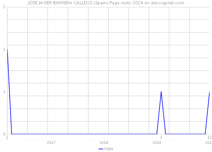 JOSE JAVIER BARRERA GALLEGO (Spain) Page visits 2024 