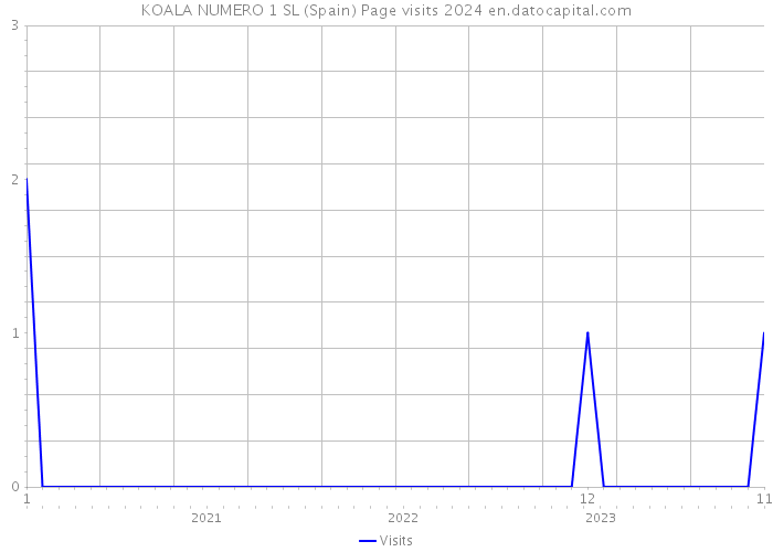 KOALA NUMERO 1 SL (Spain) Page visits 2024 