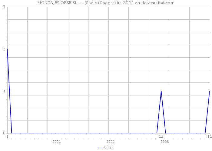 MONTAJES ORSE SL -- (Spain) Page visits 2024 