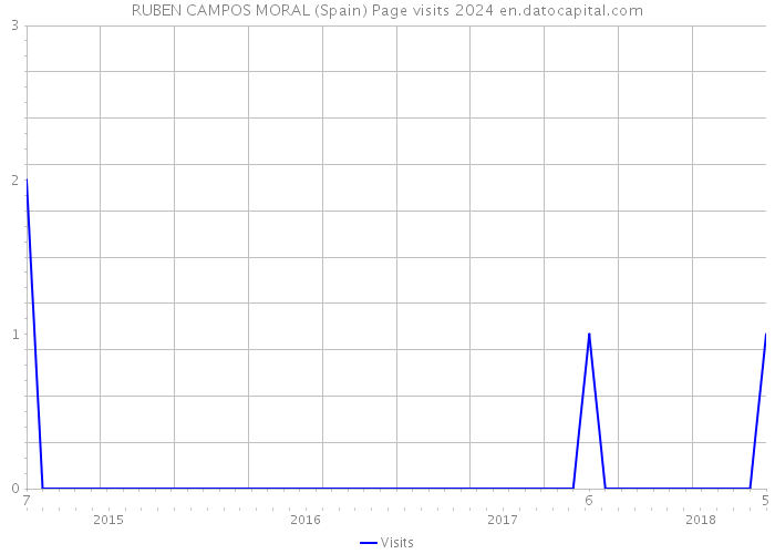 RUBEN CAMPOS MORAL (Spain) Page visits 2024 