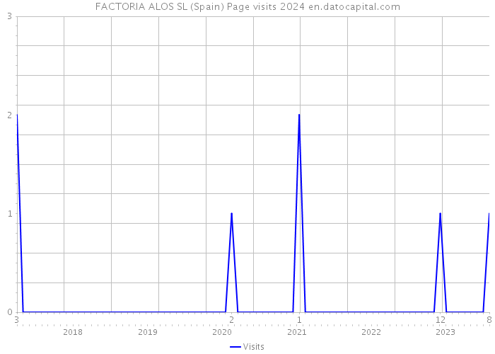 FACTORIA ALOS SL (Spain) Page visits 2024 