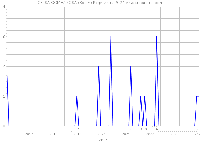 CELSA GOMEZ SOSA (Spain) Page visits 2024 